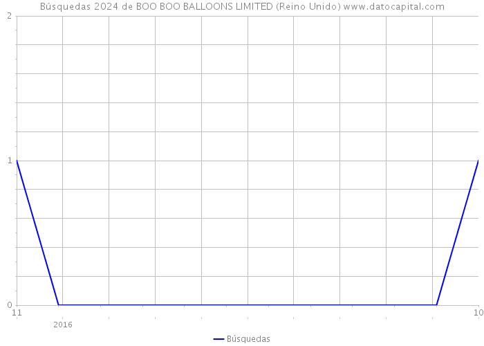 Búsquedas 2024 de BOO BOO BALLOONS LIMITED (Reino Unido) 