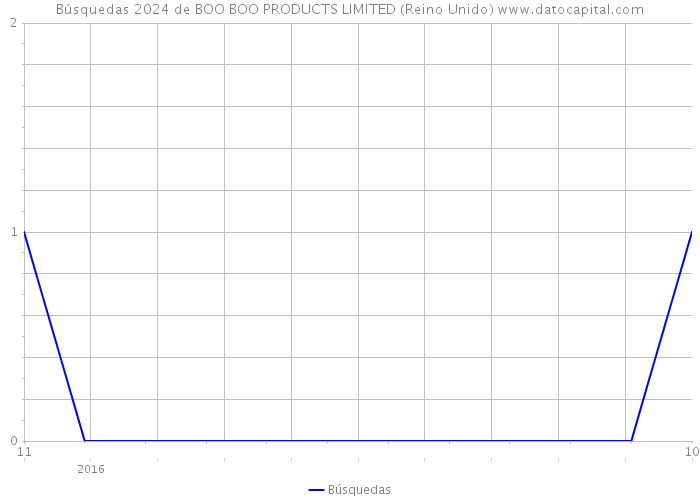 Búsquedas 2024 de BOO BOO PRODUCTS LIMITED (Reino Unido) 