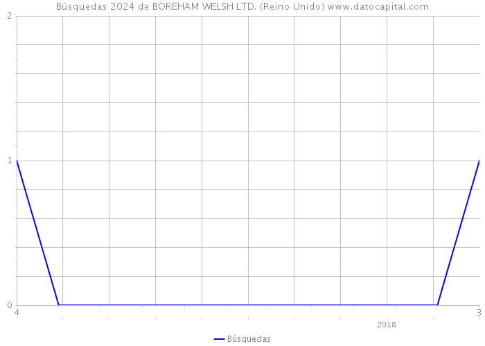 Búsquedas 2024 de BOREHAM WELSH LTD. (Reino Unido) 