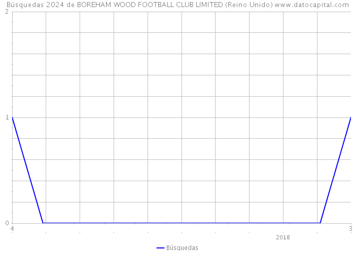 Búsquedas 2024 de BOREHAM WOOD FOOTBALL CLUB LIMITED (Reino Unido) 