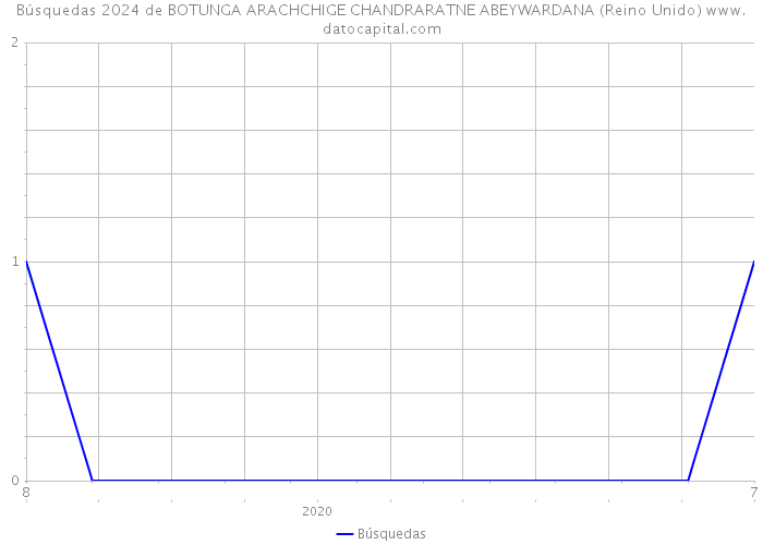 Búsquedas 2024 de BOTUNGA ARACHCHIGE CHANDRARATNE ABEYWARDANA (Reino Unido) 