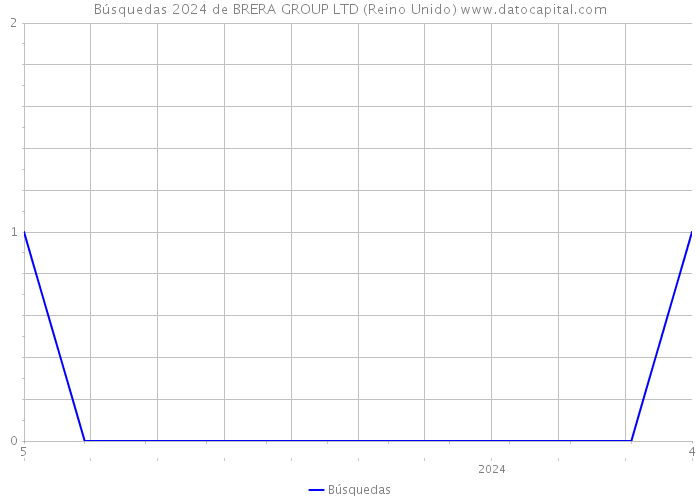 Búsquedas 2024 de BRERA GROUP LTD (Reino Unido) 