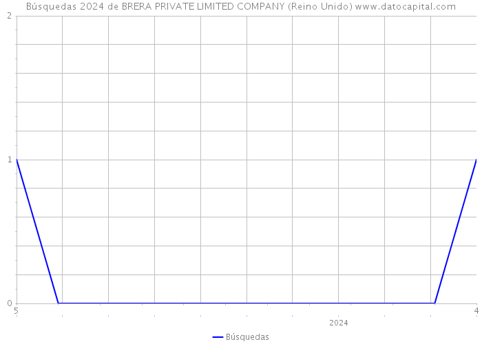 Búsquedas 2024 de BRERA PRIVATE LIMITED COMPANY (Reino Unido) 