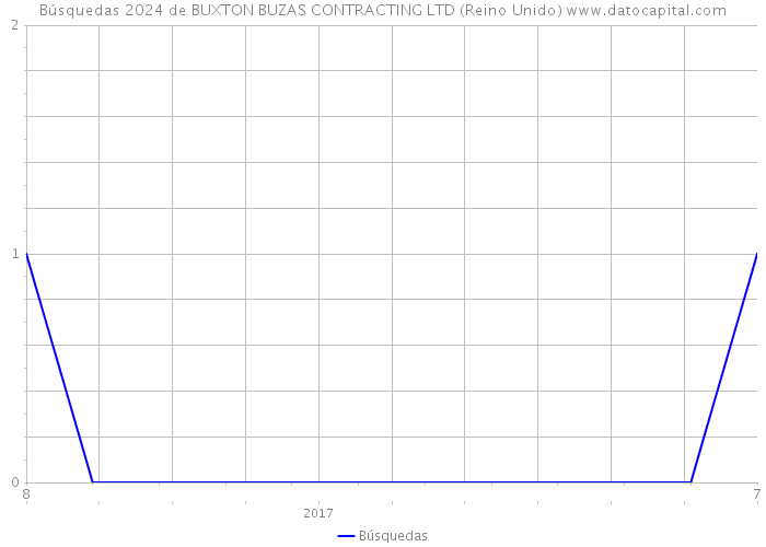 Búsquedas 2024 de BUXTON BUZAS CONTRACTING LTD (Reino Unido) 