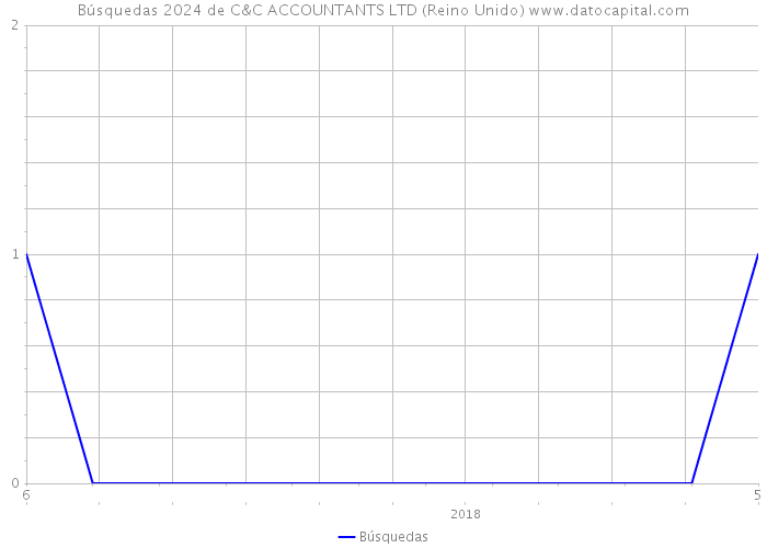 Búsquedas 2024 de C&C ACCOUNTANTS LTD (Reino Unido) 