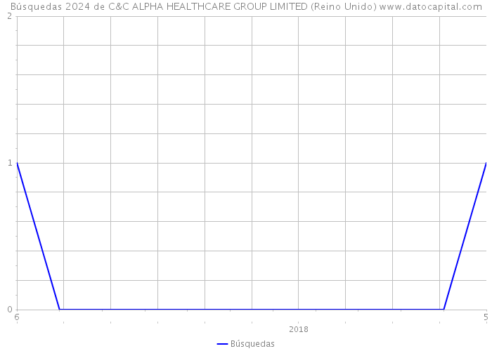 Búsquedas 2024 de C&C ALPHA HEALTHCARE GROUP LIMITED (Reino Unido) 