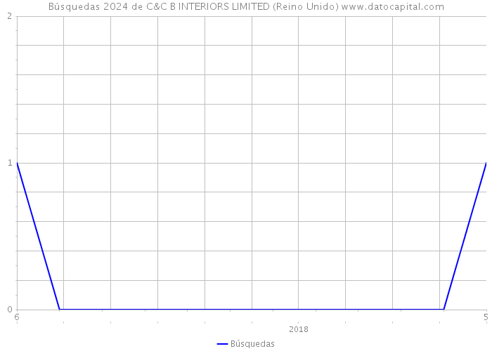 Búsquedas 2024 de C&C B INTERIORS LIMITED (Reino Unido) 