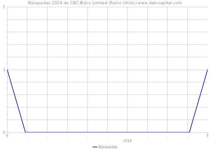 Búsquedas 2024 de C&C Bidco Limited (Reino Unido) 