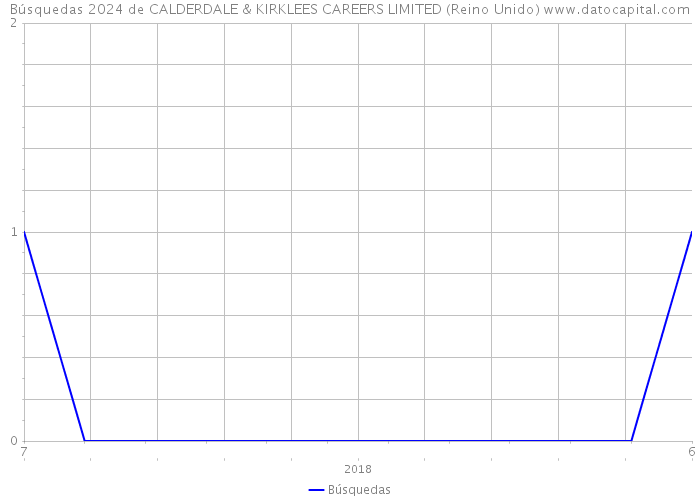 Búsquedas 2024 de CALDERDALE & KIRKLEES CAREERS LIMITED (Reino Unido) 