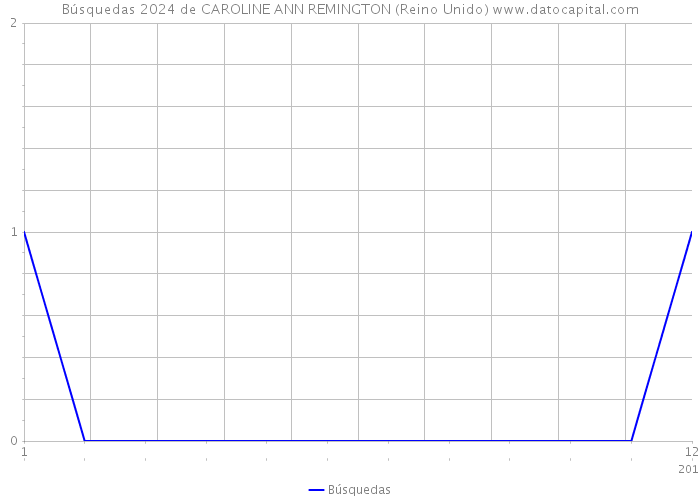 Búsquedas 2024 de CAROLINE ANN REMINGTON (Reino Unido) 