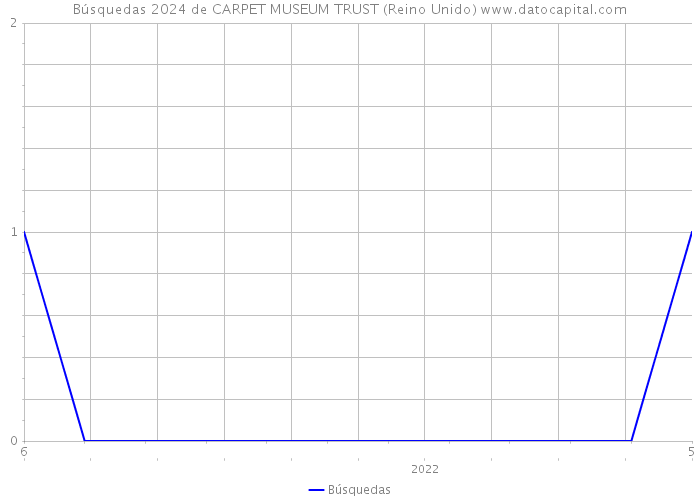Búsquedas 2024 de CARPET MUSEUM TRUST (Reino Unido) 