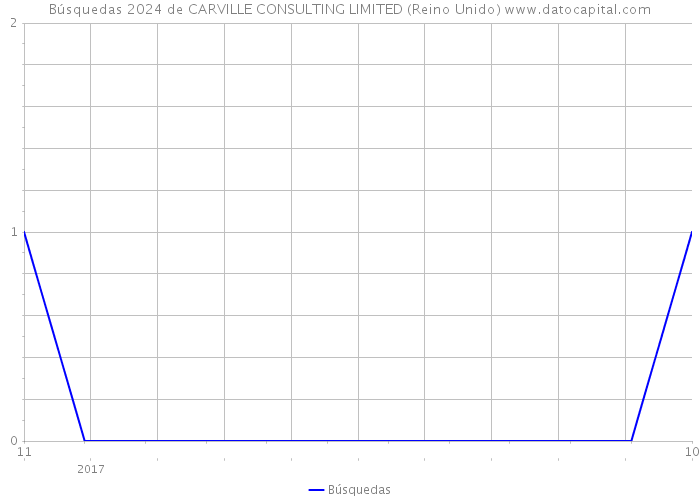 Búsquedas 2024 de CARVILLE CONSULTING LIMITED (Reino Unido) 