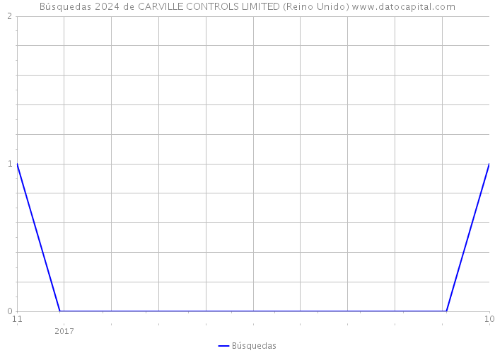 Búsquedas 2024 de CARVILLE CONTROLS LIMITED (Reino Unido) 