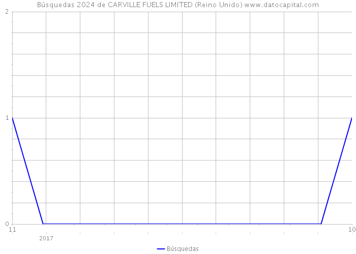 Búsquedas 2024 de CARVILLE FUELS LIMITED (Reino Unido) 