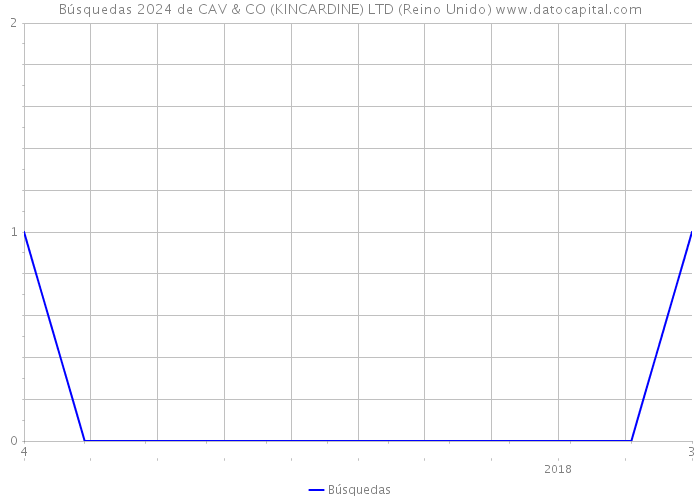 Búsquedas 2024 de CAV & CO (KINCARDINE) LTD (Reino Unido) 