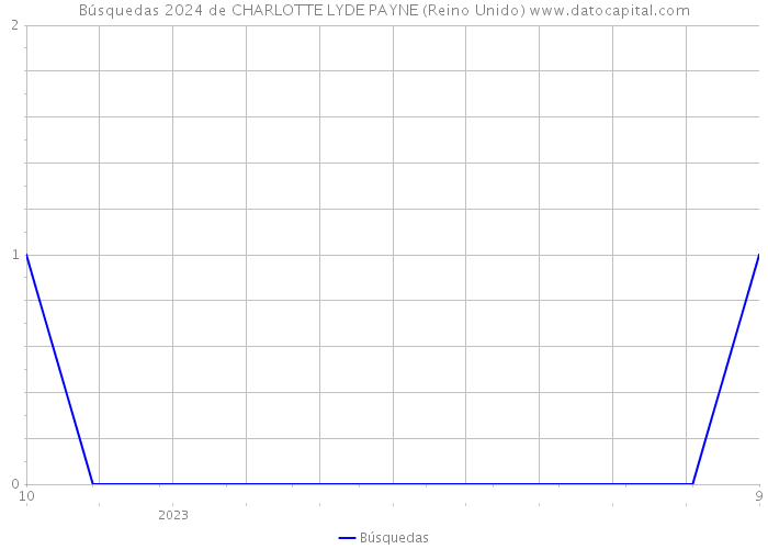 Búsquedas 2024 de CHARLOTTE LYDE PAYNE (Reino Unido) 