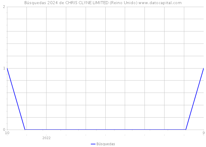 Búsquedas 2024 de CHRIS CLYNE LIMITED (Reino Unido) 