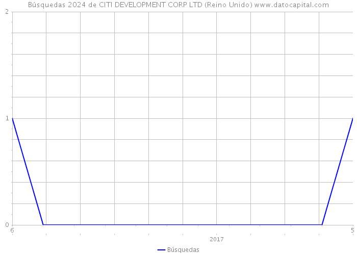 Búsquedas 2024 de CITI DEVELOPMENT CORP LTD (Reino Unido) 