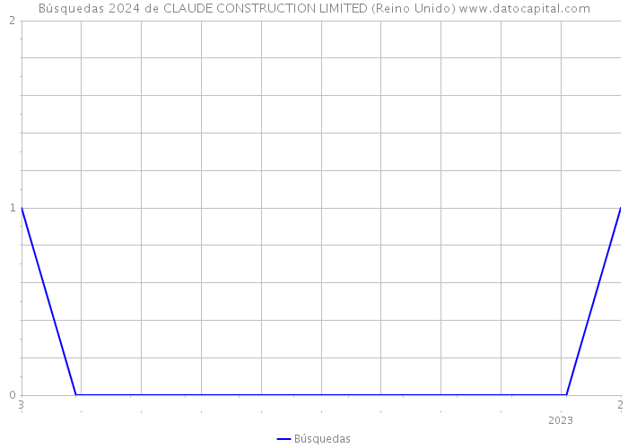 Búsquedas 2024 de CLAUDE CONSTRUCTION LIMITED (Reino Unido) 