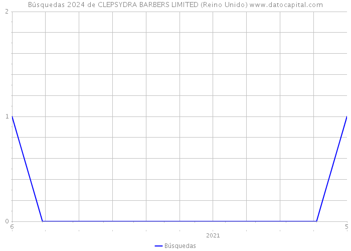 Búsquedas 2024 de CLEPSYDRA BARBERS LIMITED (Reino Unido) 