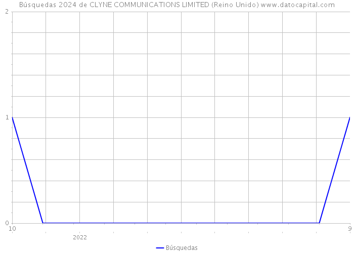 Búsquedas 2024 de CLYNE COMMUNICATIONS LIMITED (Reino Unido) 