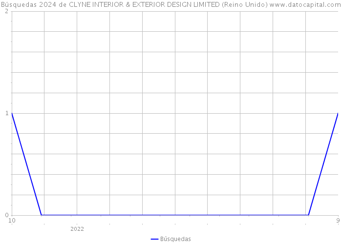 Búsquedas 2024 de CLYNE INTERIOR & EXTERIOR DESIGN LIMITED (Reino Unido) 