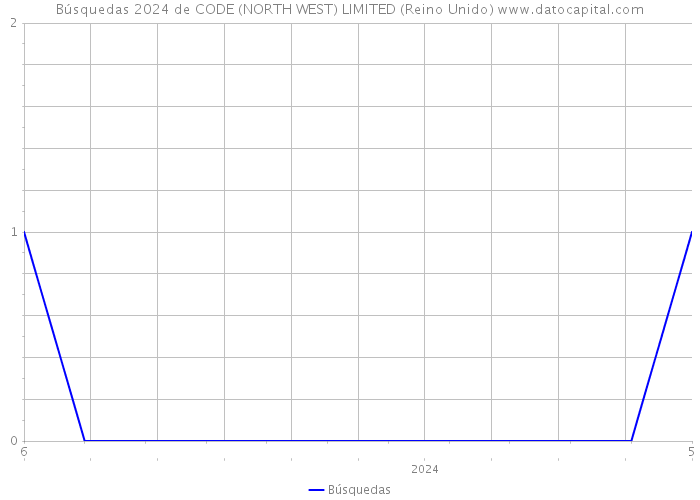 Búsquedas 2024 de CODE (NORTH WEST) LIMITED (Reino Unido) 