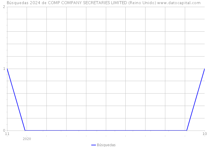 Búsquedas 2024 de COMP COMPANY SECRETARIES LIMITED (Reino Unido) 