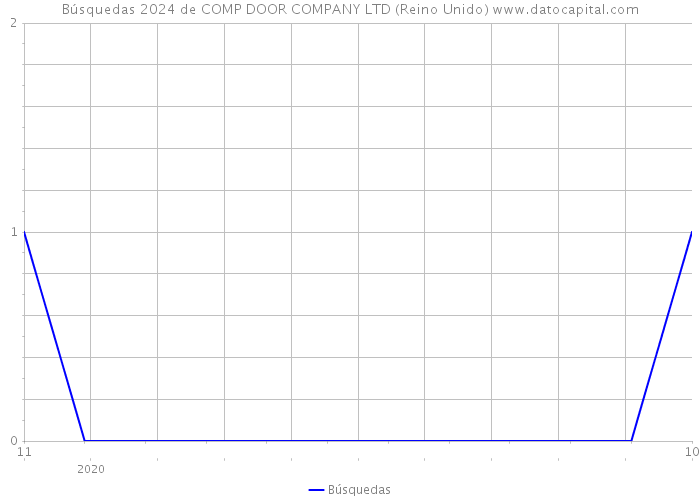 Búsquedas 2024 de COMP DOOR COMPANY LTD (Reino Unido) 
