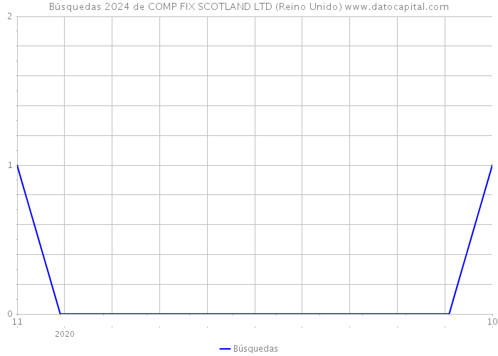 Búsquedas 2024 de COMP FIX SCOTLAND LTD (Reino Unido) 