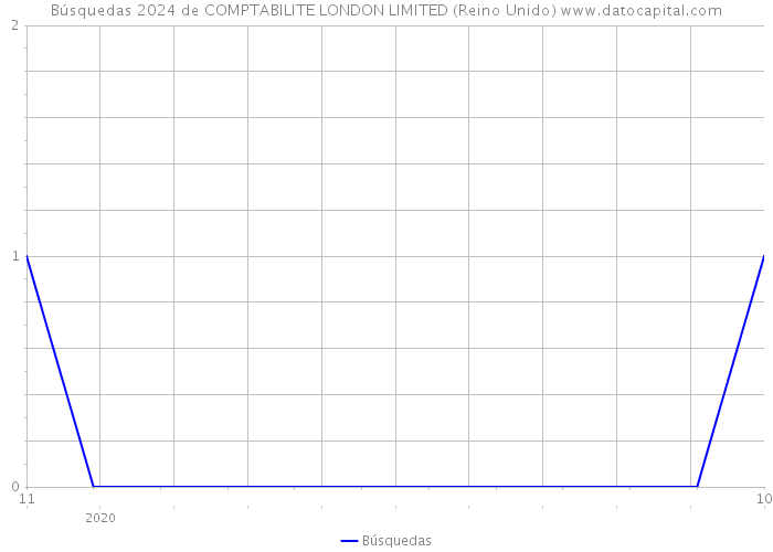 Búsquedas 2024 de COMPTABILITE LONDON LIMITED (Reino Unido) 