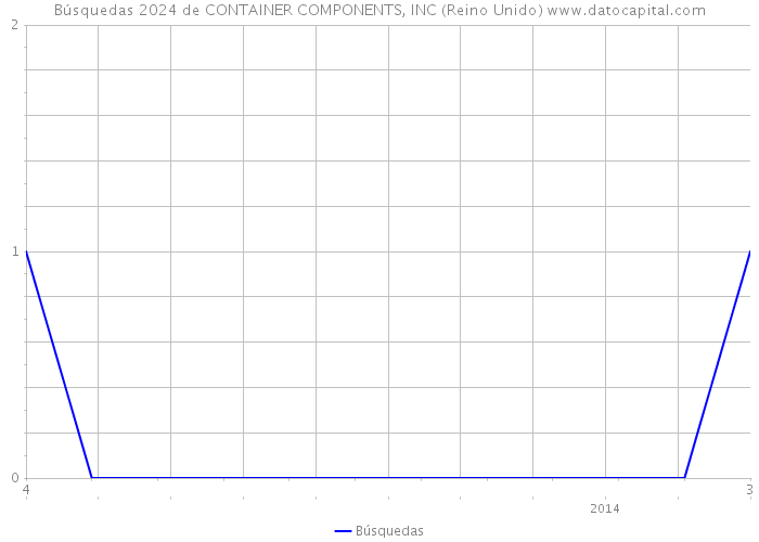 Búsquedas 2024 de CONTAINER COMPONENTS, INC (Reino Unido) 
