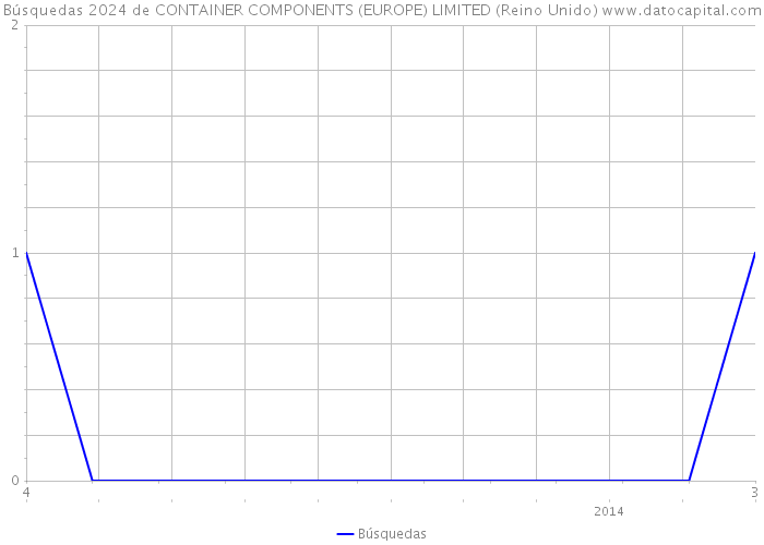 Búsquedas 2024 de CONTAINER COMPONENTS (EUROPE) LIMITED (Reino Unido) 