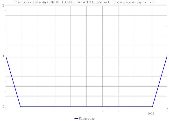 Búsquedas 2024 de CORONET ANNETTA LANDELL (Reino Unido) 