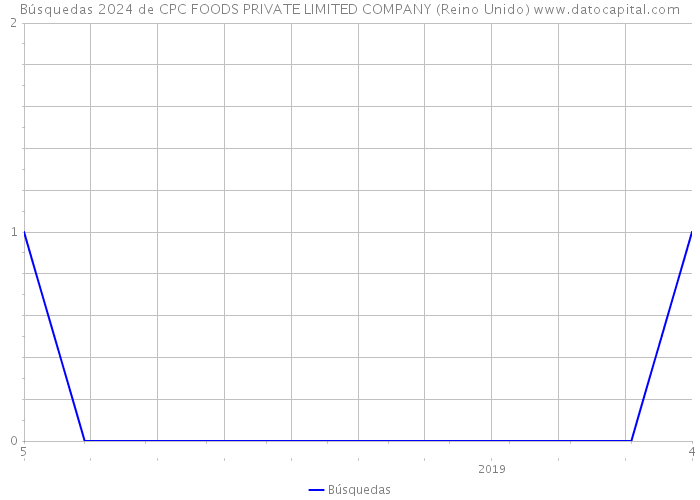 Búsquedas 2024 de CPC FOODS PRIVATE LIMITED COMPANY (Reino Unido) 