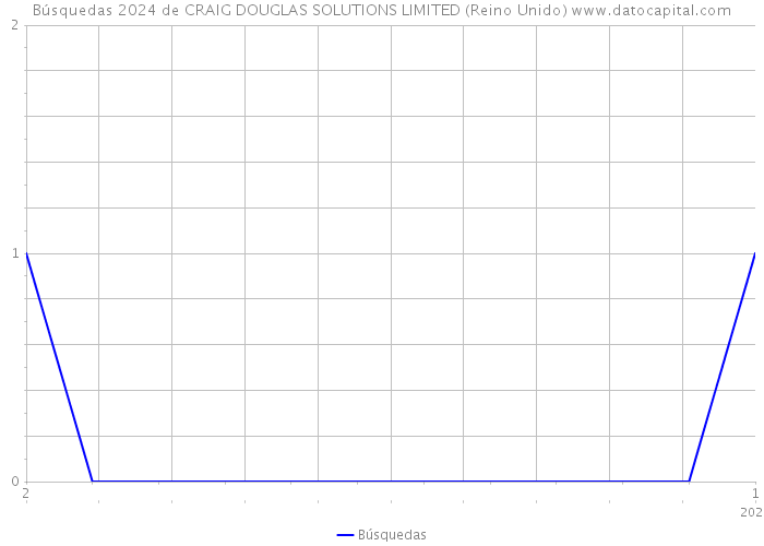 Búsquedas 2024 de CRAIG DOUGLAS SOLUTIONS LIMITED (Reino Unido) 