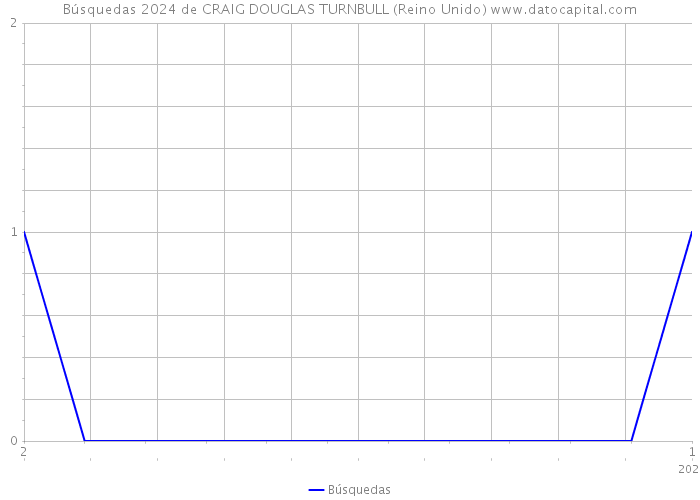 Búsquedas 2024 de CRAIG DOUGLAS TURNBULL (Reino Unido) 