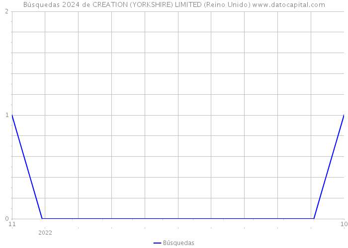 Búsquedas 2024 de CREATION (YORKSHIRE) LIMITED (Reino Unido) 