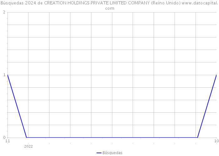 Búsquedas 2024 de CREATION HOLDINGS PRIVATE LIMITED COMPANY (Reino Unido) 