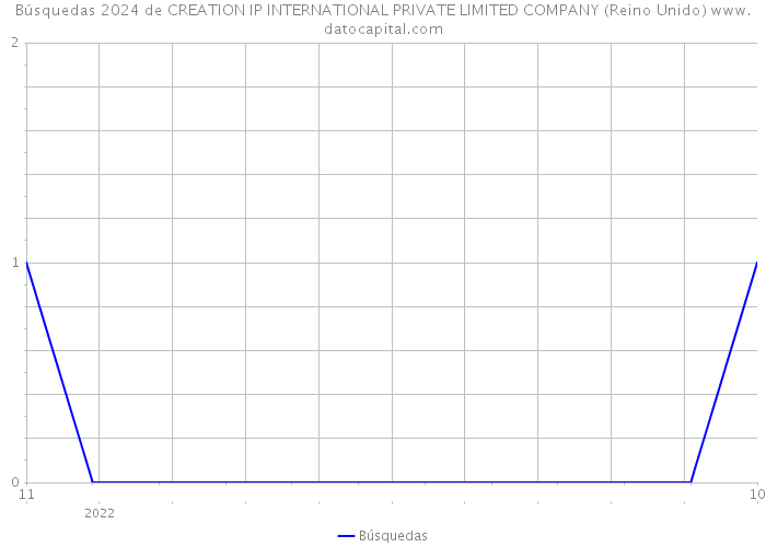 Búsquedas 2024 de CREATION IP INTERNATIONAL PRIVATE LIMITED COMPANY (Reino Unido) 