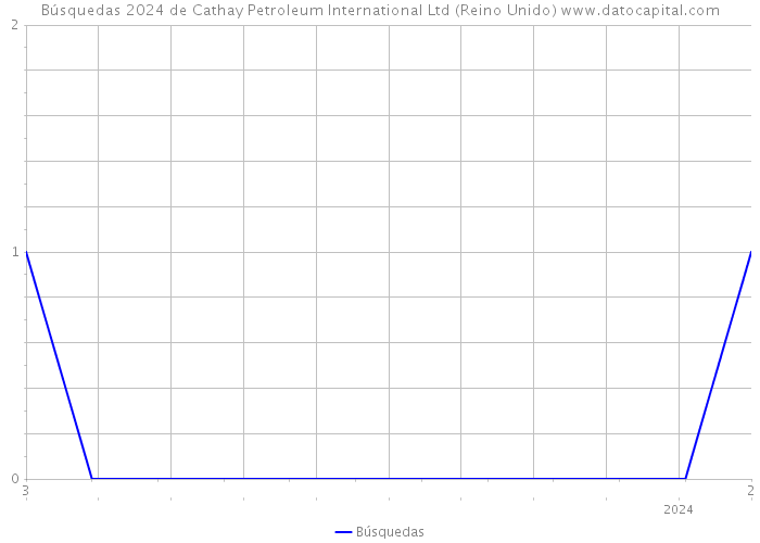 Búsquedas 2024 de Cathay Petroleum International Ltd (Reino Unido) 