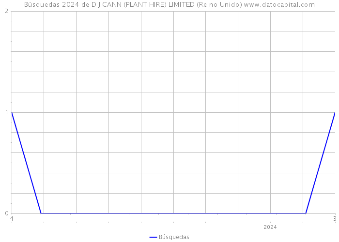 Búsquedas 2024 de D J CANN (PLANT HIRE) LIMITED (Reino Unido) 
