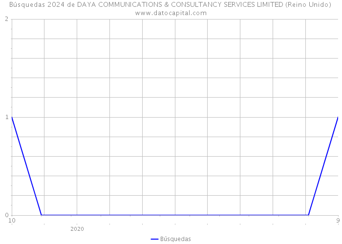 Búsquedas 2024 de DAYA COMMUNICATIONS & CONSULTANCY SERVICES LIMITED (Reino Unido) 