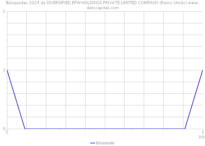 Búsquedas 2024 de DIVERSIFIED EFW HOLDINGS PRIVATE LIMITED COMPANY (Reino Unido) 