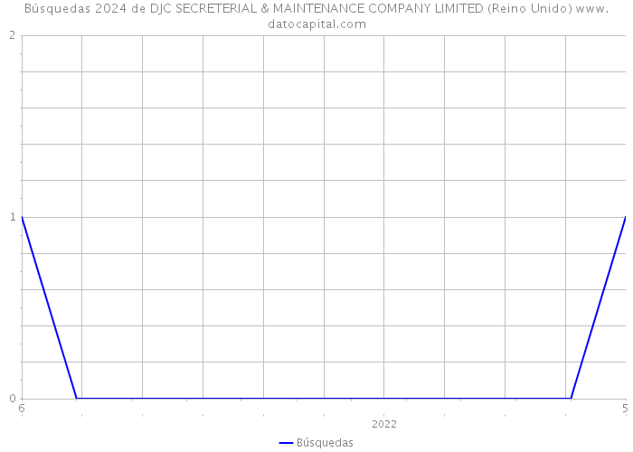 Búsquedas 2024 de DJC SECRETERIAL & MAINTENANCE COMPANY LIMITED (Reino Unido) 