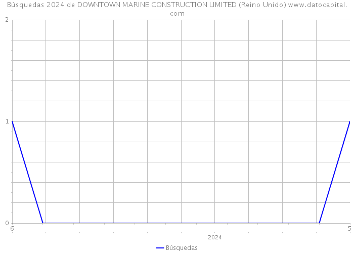 Búsquedas 2024 de DOWNTOWN MARINE CONSTRUCTION LIMITED (Reino Unido) 