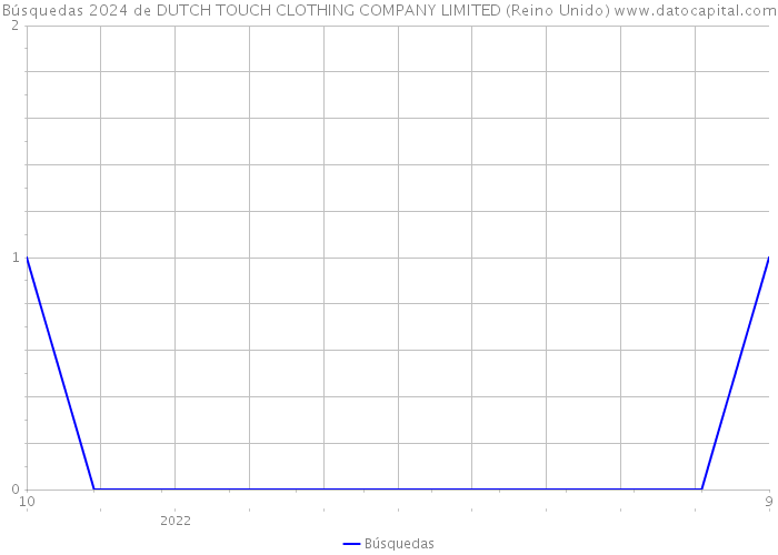 Búsquedas 2024 de DUTCH TOUCH CLOTHING COMPANY LIMITED (Reino Unido) 
