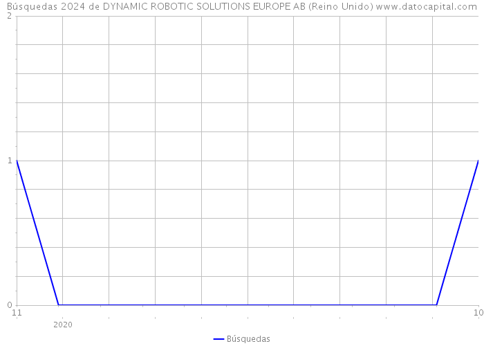 Búsquedas 2024 de DYNAMIC ROBOTIC SOLUTIONS EUROPE AB (Reino Unido) 