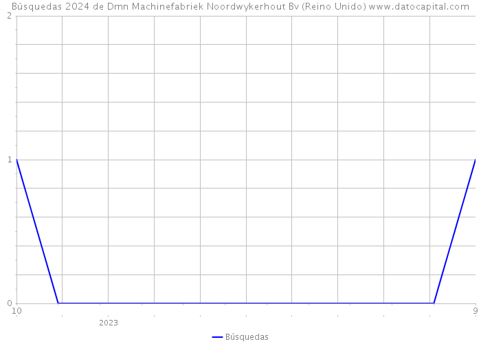 Búsquedas 2024 de Dmn Machinefabriek Noordwykerhout Bv (Reino Unido) 