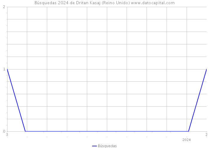 Búsquedas 2024 de Dritan Kasaj (Reino Unido) 